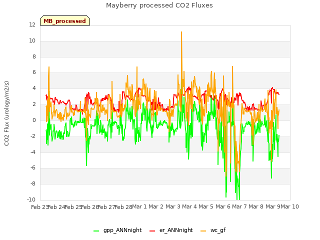 plot of Mayberry processed CO2 Fluxes