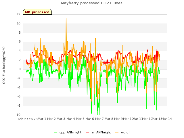 plot of Mayberry processed CO2 Fluxes