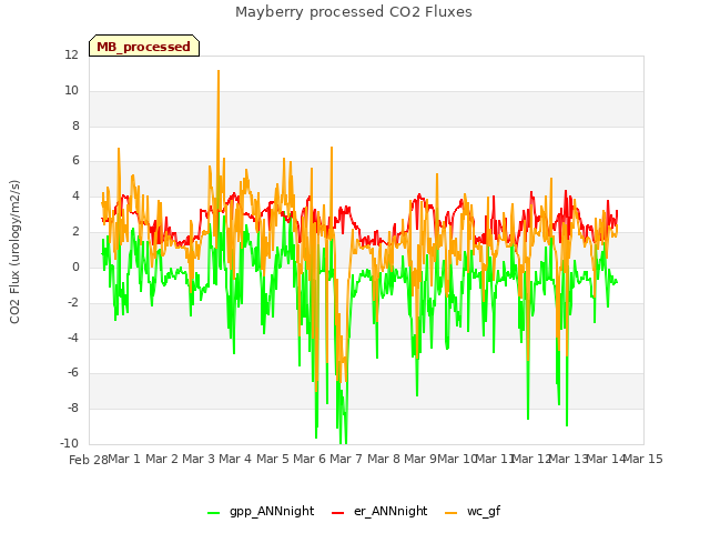 plot of Mayberry processed CO2 Fluxes