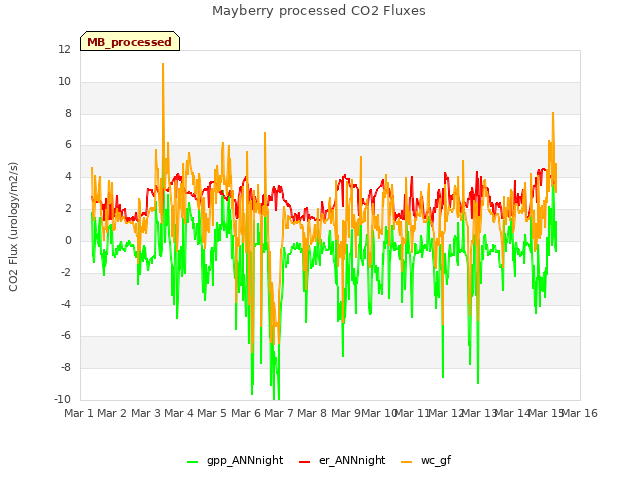 plot of Mayberry processed CO2 Fluxes