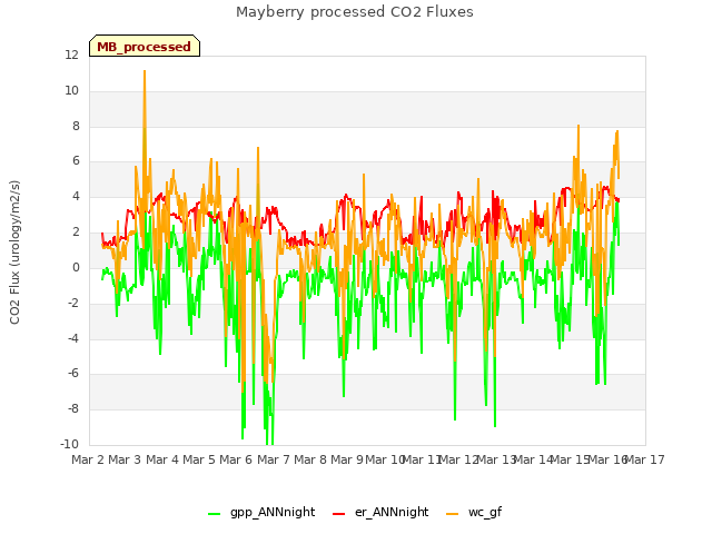 plot of Mayberry processed CO2 Fluxes