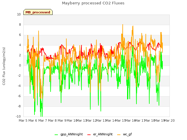 plot of Mayberry processed CO2 Fluxes