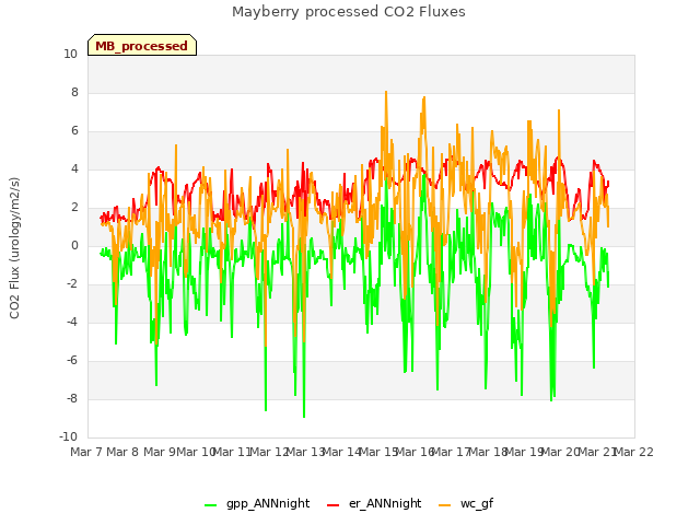 plot of Mayberry processed CO2 Fluxes