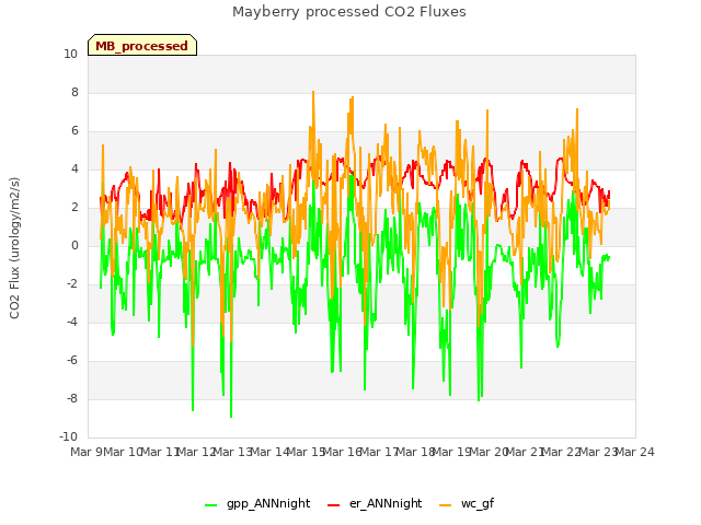 plot of Mayberry processed CO2 Fluxes