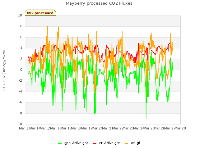 plot of Mayberry processed CO2 Fluxes