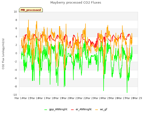 plot of Mayberry processed CO2 Fluxes