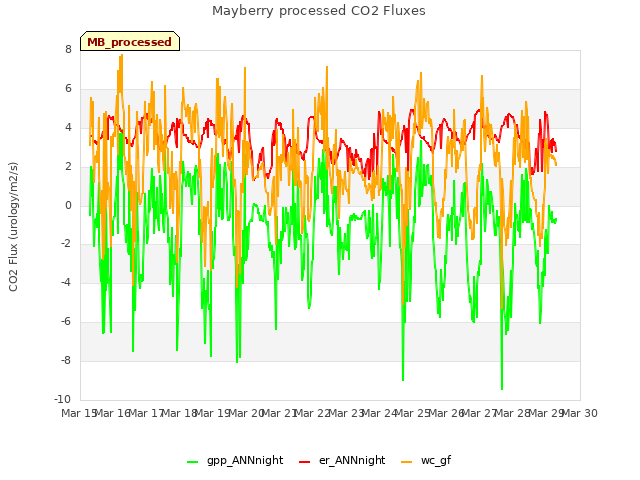 plot of Mayberry processed CO2 Fluxes