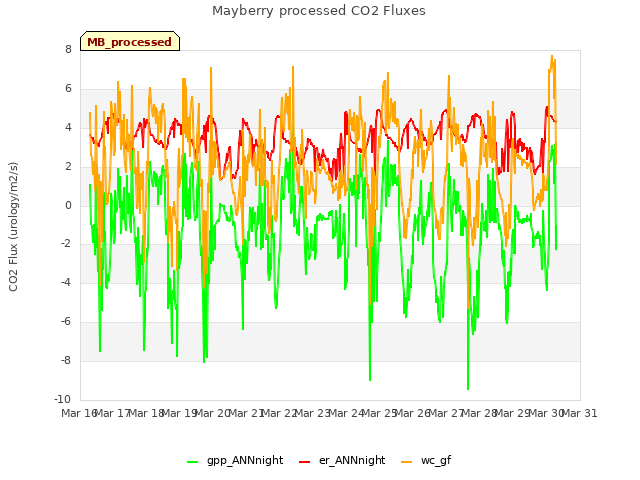 plot of Mayberry processed CO2 Fluxes