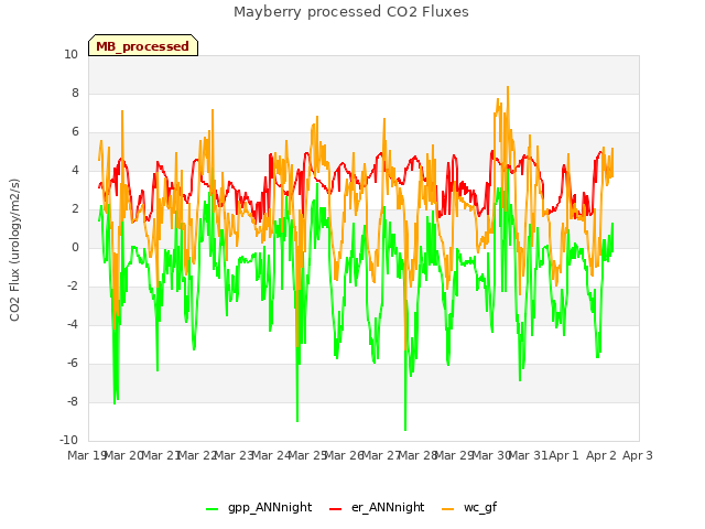 plot of Mayberry processed CO2 Fluxes