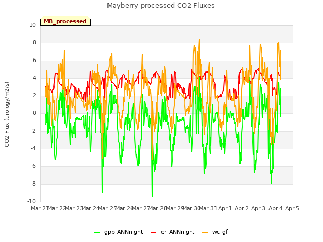 plot of Mayberry processed CO2 Fluxes