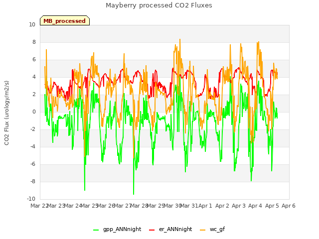 plot of Mayberry processed CO2 Fluxes