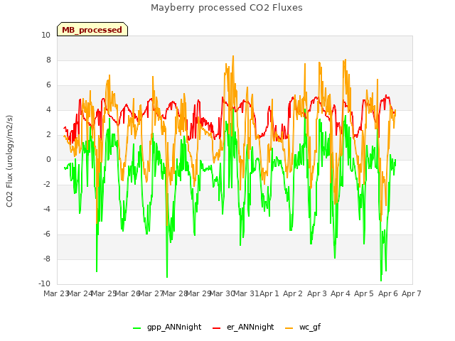 plot of Mayberry processed CO2 Fluxes