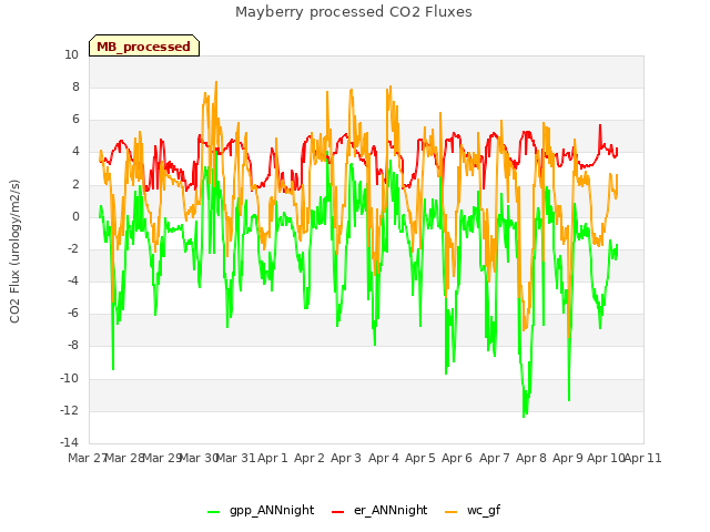 plot of Mayberry processed CO2 Fluxes