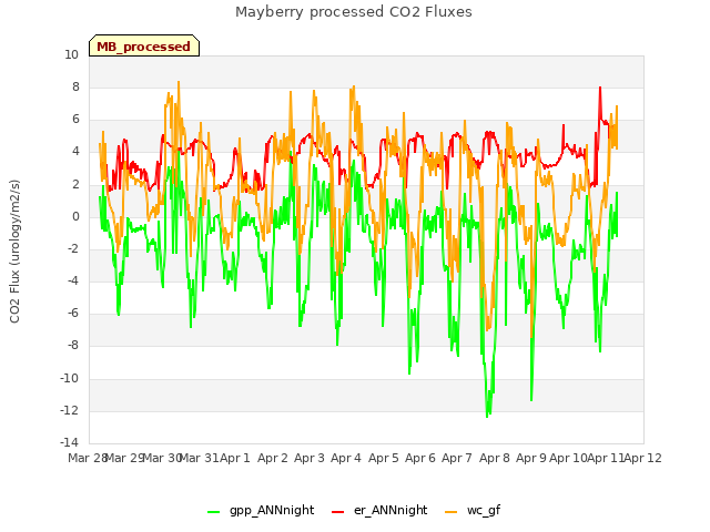 plot of Mayberry processed CO2 Fluxes