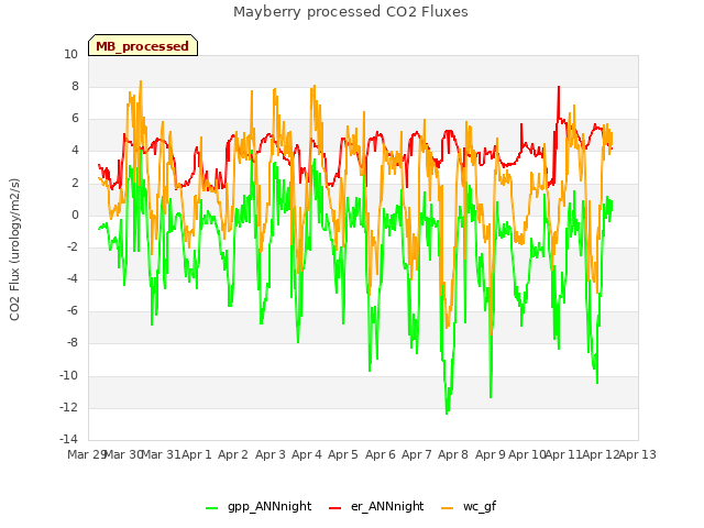 plot of Mayberry processed CO2 Fluxes