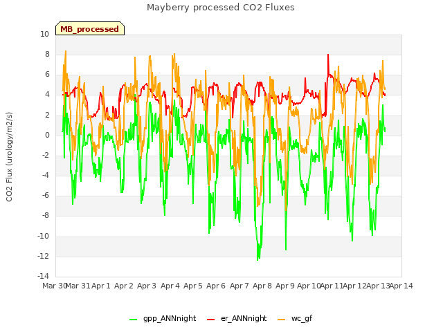 plot of Mayberry processed CO2 Fluxes