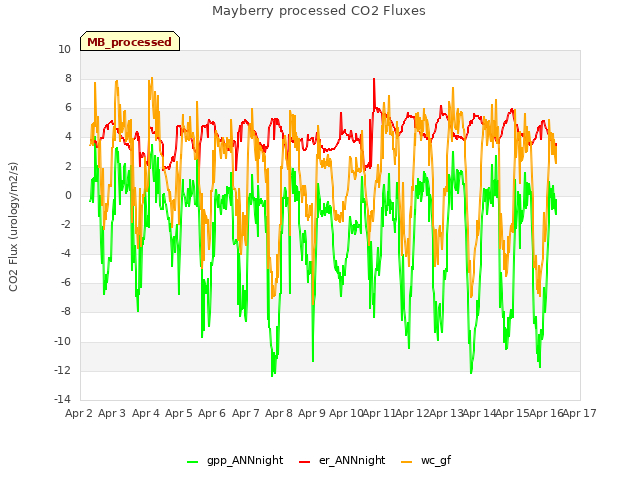 plot of Mayberry processed CO2 Fluxes
