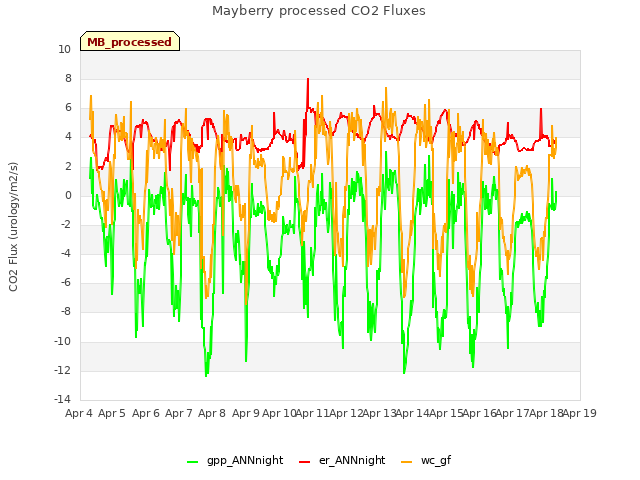 plot of Mayberry processed CO2 Fluxes