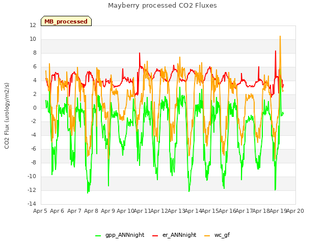 plot of Mayberry processed CO2 Fluxes