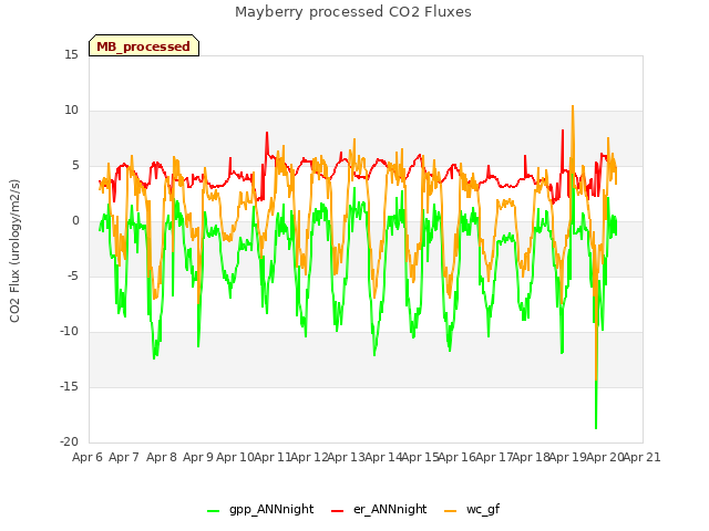 plot of Mayberry processed CO2 Fluxes