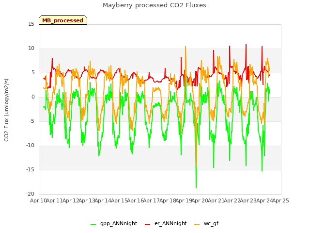 plot of Mayberry processed CO2 Fluxes