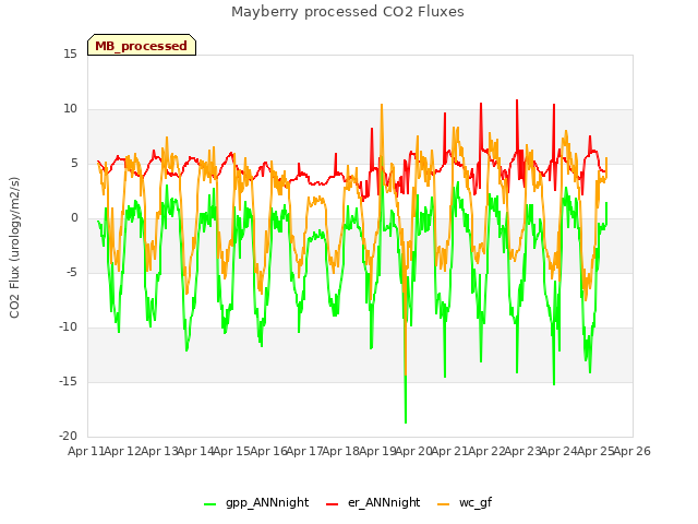 plot of Mayberry processed CO2 Fluxes