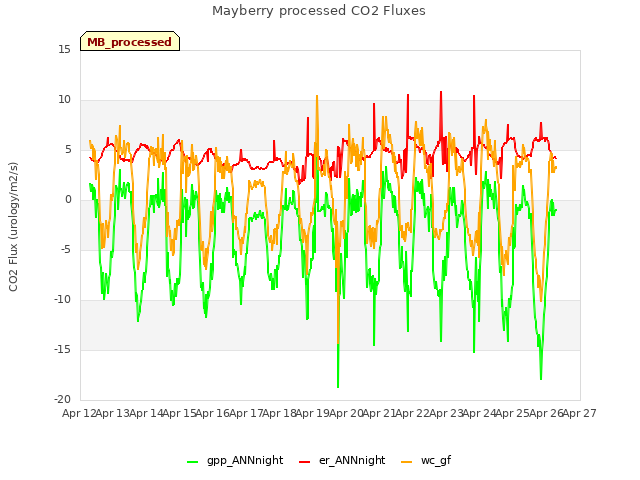 plot of Mayberry processed CO2 Fluxes