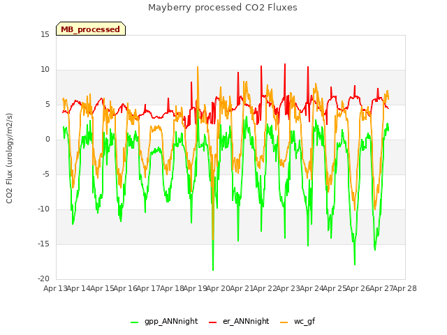 plot of Mayberry processed CO2 Fluxes