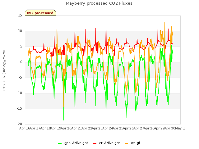 plot of Mayberry processed CO2 Fluxes