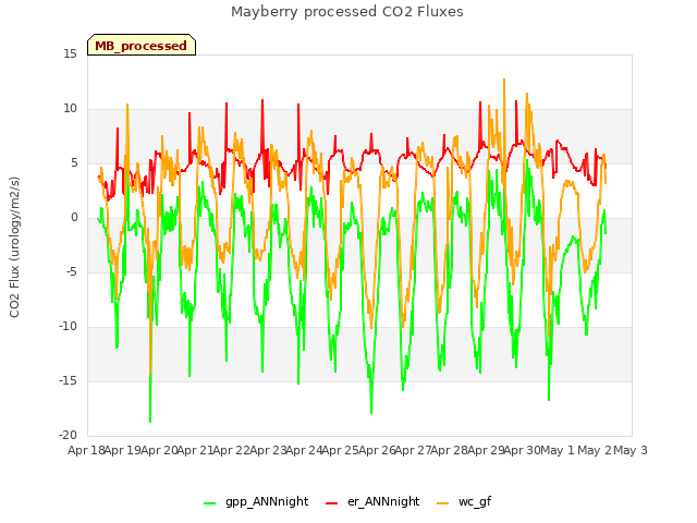 plot of Mayberry processed CO2 Fluxes