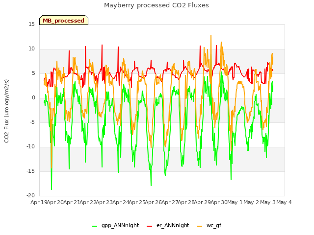 plot of Mayberry processed CO2 Fluxes