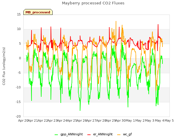 plot of Mayberry processed CO2 Fluxes