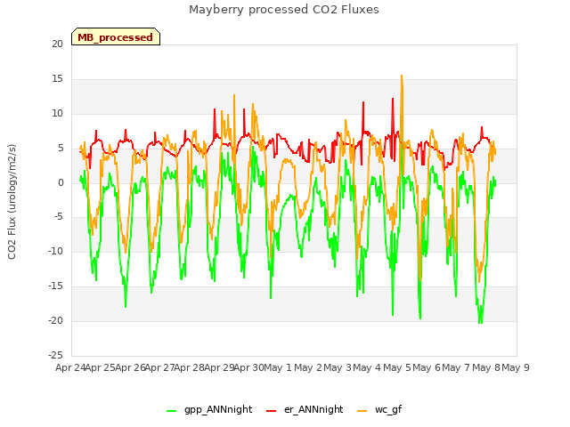 plot of Mayberry processed CO2 Fluxes