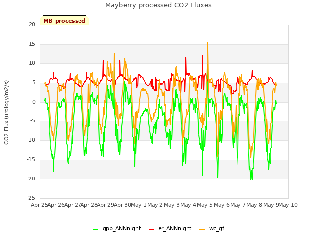 plot of Mayberry processed CO2 Fluxes