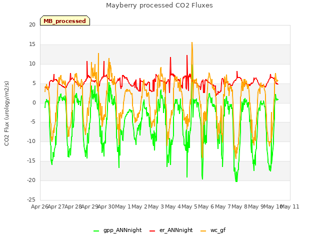 plot of Mayberry processed CO2 Fluxes