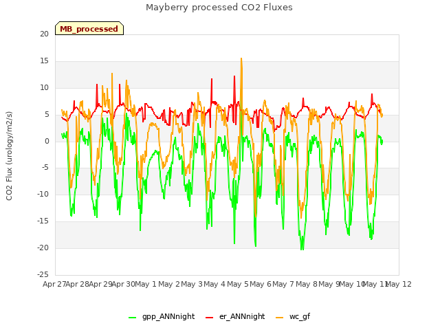 plot of Mayberry processed CO2 Fluxes