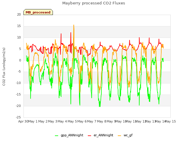 plot of Mayberry processed CO2 Fluxes