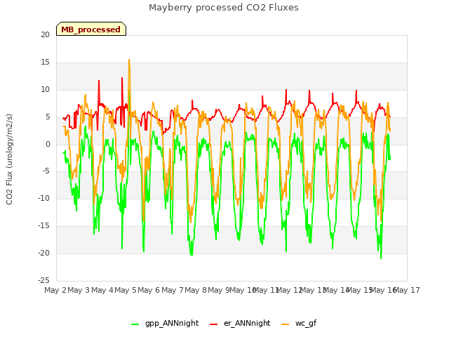 plot of Mayberry processed CO2 Fluxes