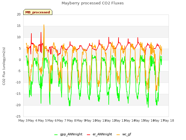 plot of Mayberry processed CO2 Fluxes