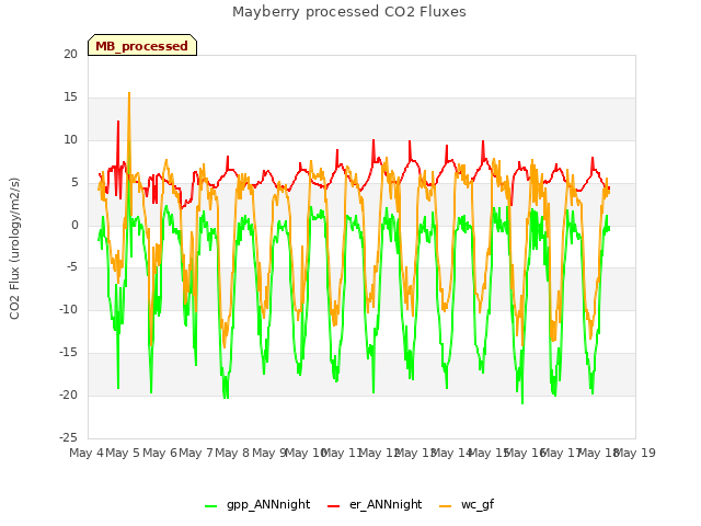 plot of Mayberry processed CO2 Fluxes