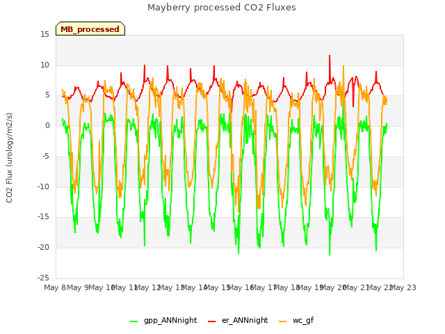 plot of Mayberry processed CO2 Fluxes