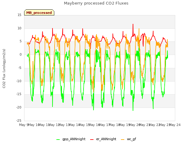 plot of Mayberry processed CO2 Fluxes