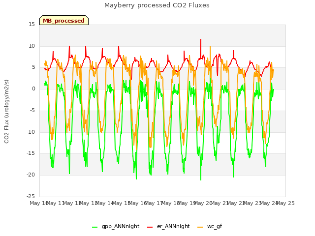 plot of Mayberry processed CO2 Fluxes