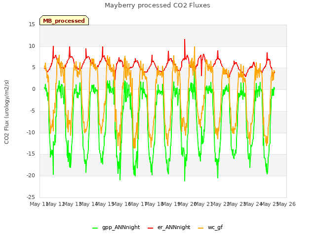 plot of Mayberry processed CO2 Fluxes