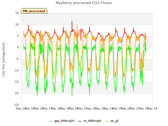 plot of Mayberry processed CO2 Fluxes