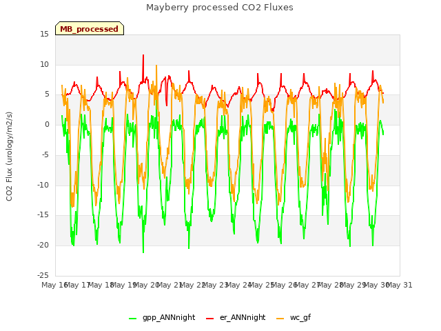 plot of Mayberry processed CO2 Fluxes