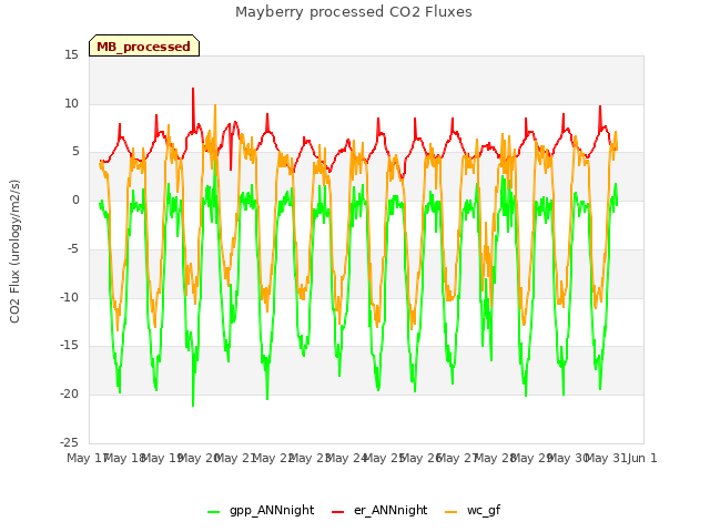 plot of Mayberry processed CO2 Fluxes