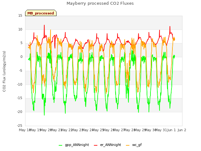 plot of Mayberry processed CO2 Fluxes