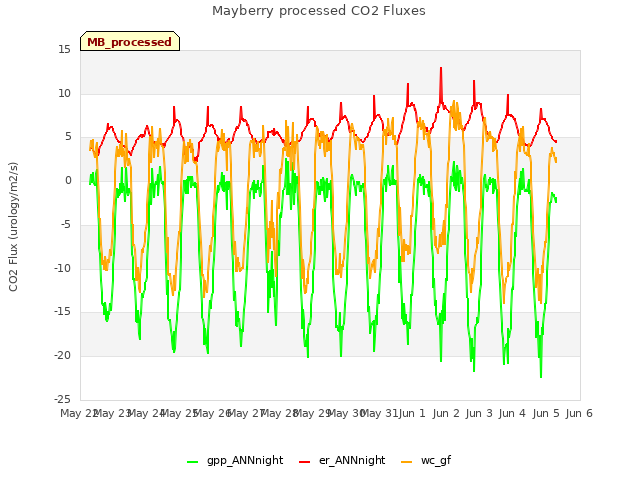 plot of Mayberry processed CO2 Fluxes