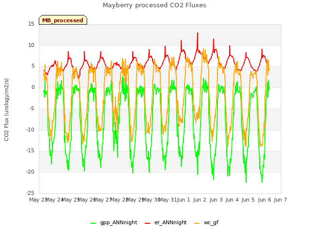 plot of Mayberry processed CO2 Fluxes